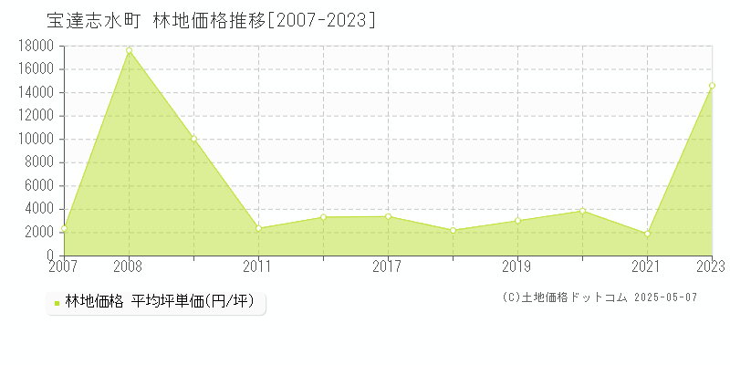 羽咋郡宝達志水町の林地価格推移グラフ 