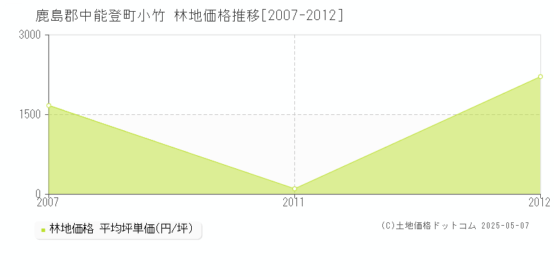 小竹(鹿島郡中能登町)の林地価格推移グラフ(坪単価)[2007-2012年]