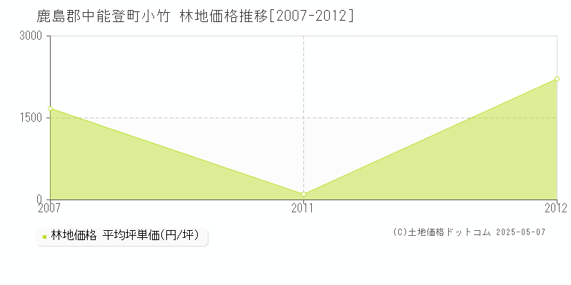 鹿島郡中能登町小竹の林地価格推移グラフ 