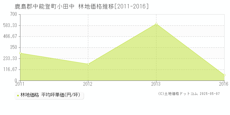 小田中(鹿島郡中能登町)の林地価格推移グラフ(坪単価)[2011-2016年]
