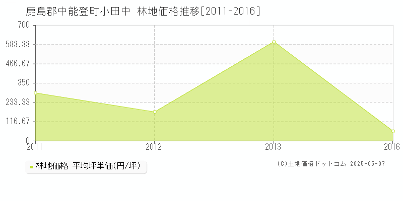 鹿島郡中能登町小田中の林地価格推移グラフ 