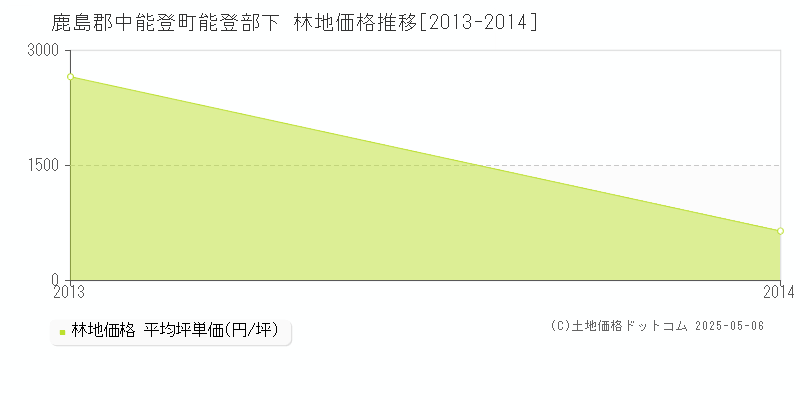 能登部下(鹿島郡中能登町)の林地価格推移グラフ(坪単価)[2013-2014年]