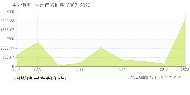 中能登町(石川県)の林地価格推移グラフ(坪単価)[2007-2020年]