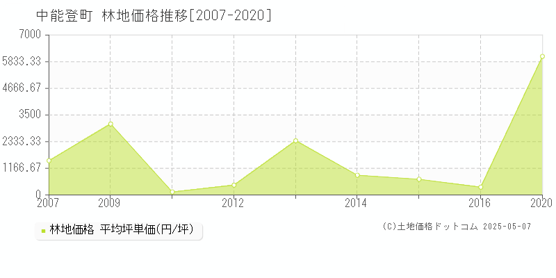 鹿島郡中能登町の林地価格推移グラフ 