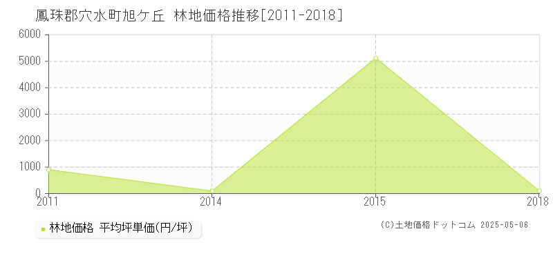 旭ケ丘(鳳珠郡穴水町)の林地価格推移グラフ(坪単価)[2011-2018年]