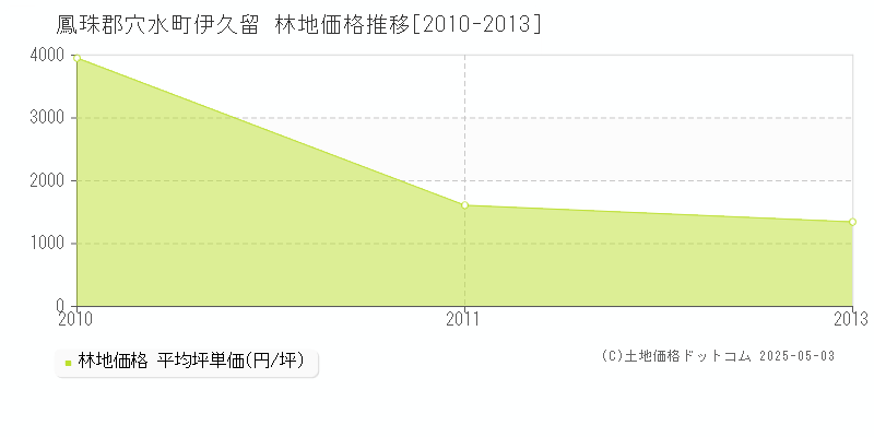 伊久留(鳳珠郡穴水町)の林地価格推移グラフ(坪単価)[2010-2013年]