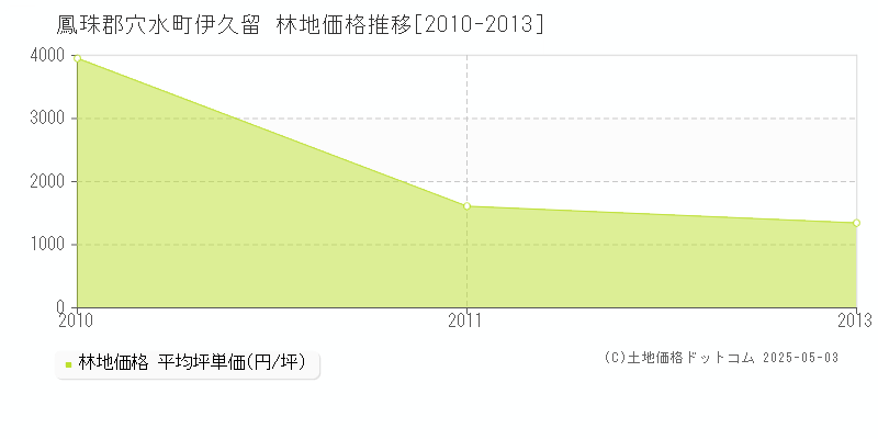 鳳珠郡穴水町伊久留の林地取引価格推移グラフ 