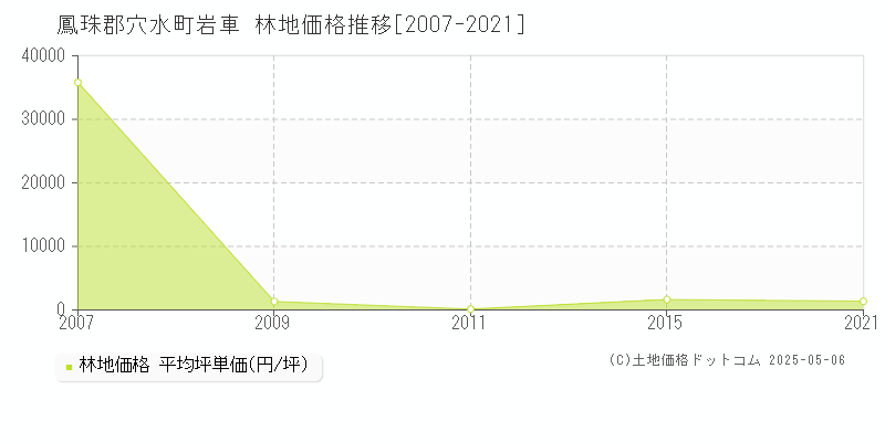 鳳珠郡穴水町岩車の林地取引価格推移グラフ 