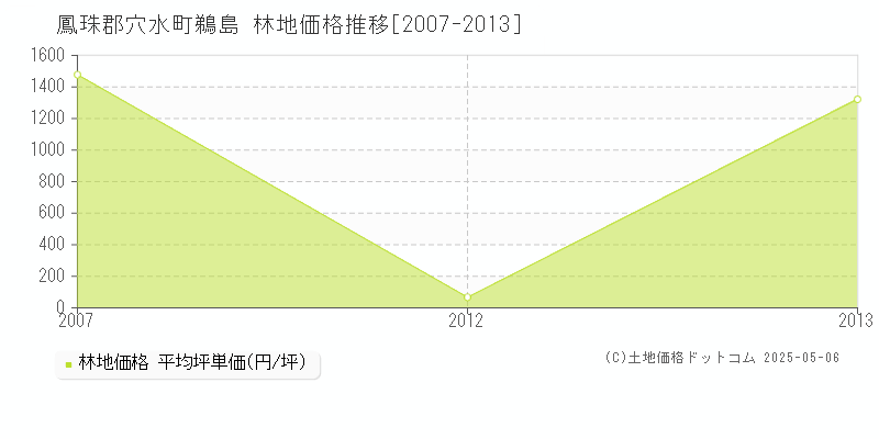 鵜島(鳳珠郡穴水町)の林地価格推移グラフ(坪単価)[2007-2013年]