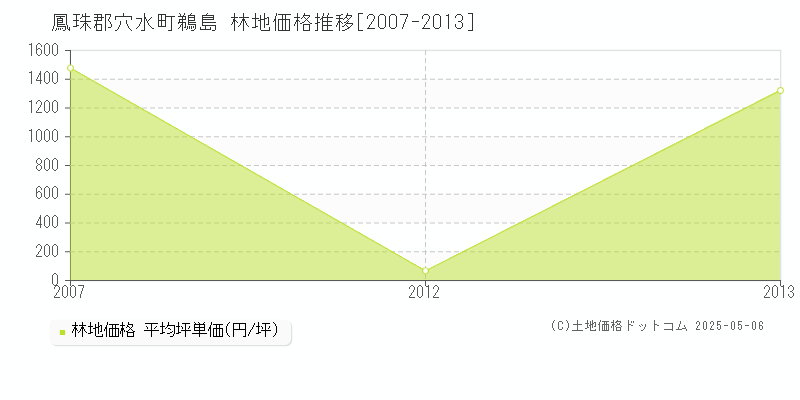 鳳珠郡穴水町鵜島の林地価格推移グラフ 