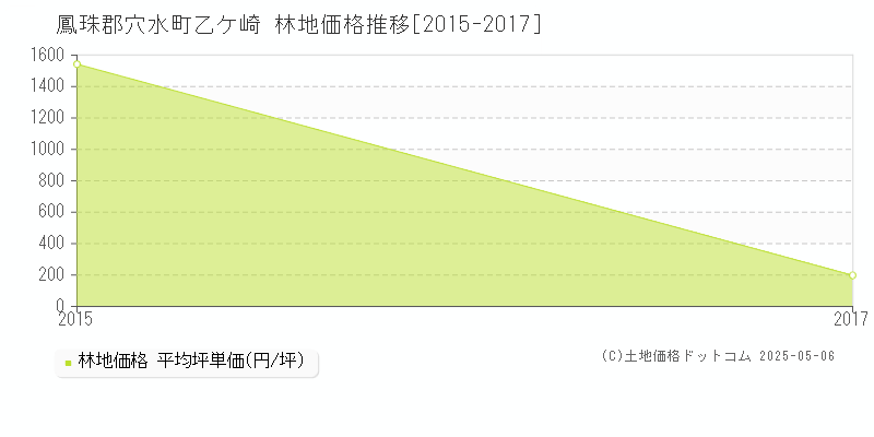 乙ケ崎(鳳珠郡穴水町)の林地価格推移グラフ(坪単価)[2015-2017年]