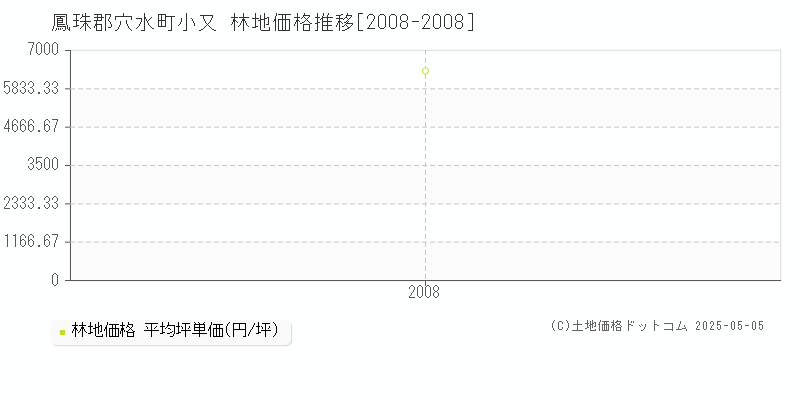 小又(鳳珠郡穴水町)の林地価格推移グラフ(坪単価)[2008-2008年]