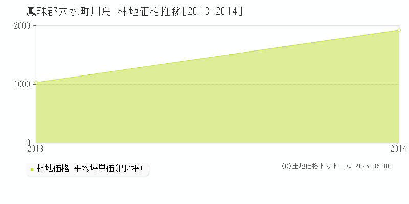 川島(鳳珠郡穴水町)の林地価格推移グラフ(坪単価)[2013-2014年]