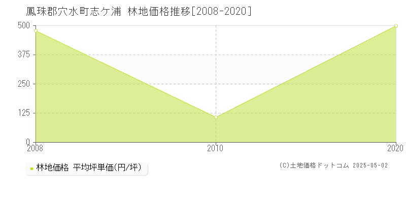 志ケ浦(鳳珠郡穴水町)の林地価格推移グラフ(坪単価)[2008-2020年]