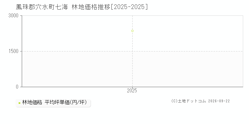 鳳珠郡穴水町七海の林地価格推移グラフ(坪単価)[2025-2025年]