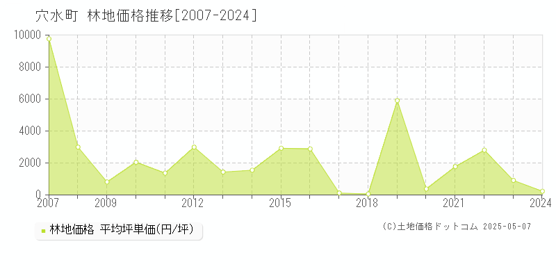 穴水町(石川県)の林地価格推移グラフ(坪単価)[2007-2024年]