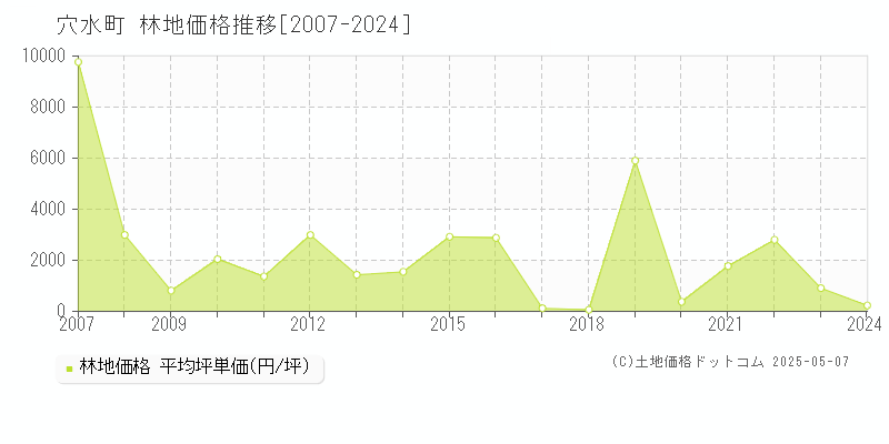 鳳珠郡穴水町全域の林地取引価格推移グラフ 