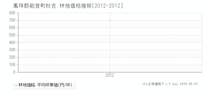 秋吉(鳳珠郡能登町)の林地価格推移グラフ(坪単価)[2012-2012年]