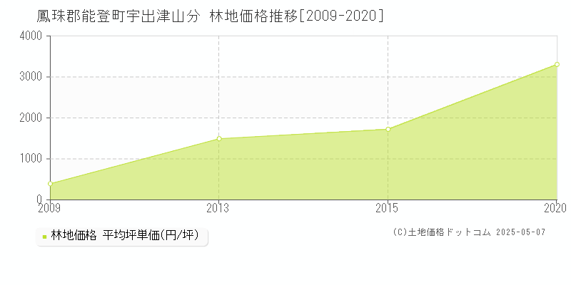 宇出津山分(鳳珠郡能登町)の林地価格推移グラフ(坪単価)[2009-2020年]