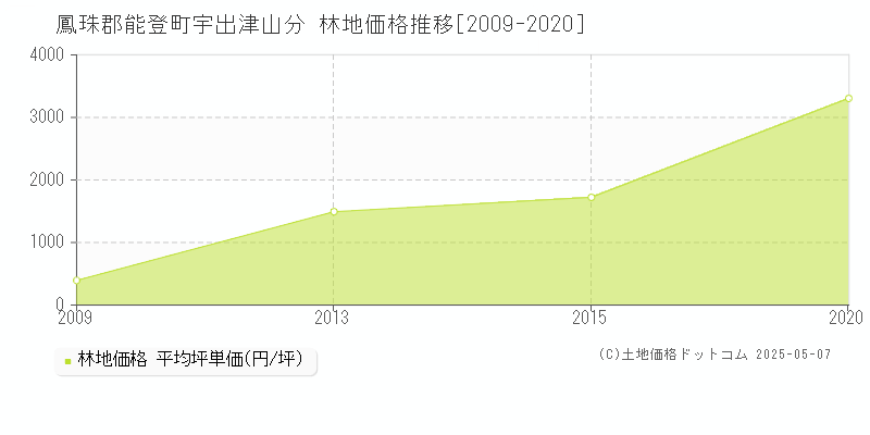 鳳珠郡能登町宇出津山分の林地価格推移グラフ 