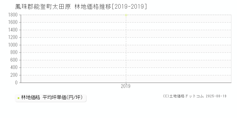 鳳珠郡能登町太田原の林地価格推移グラフ 