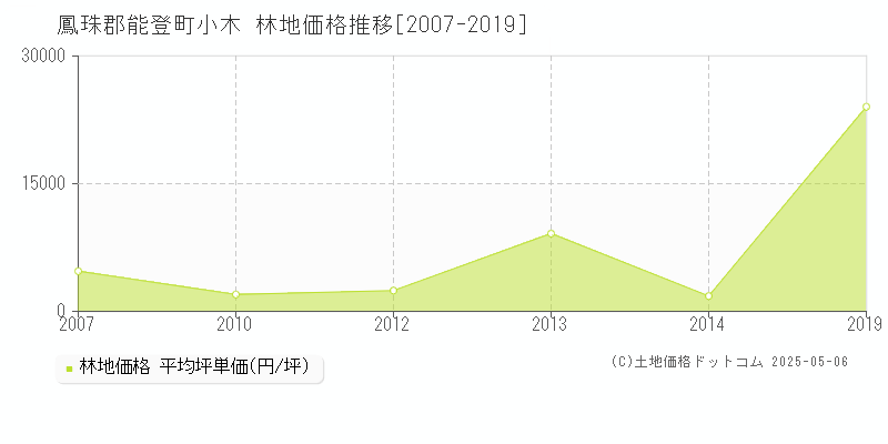 小木(鳳珠郡能登町)の林地価格推移グラフ(坪単価)[2007-2019年]