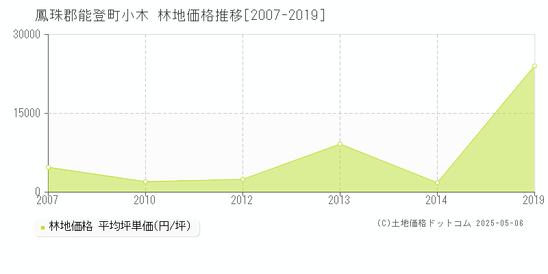 鳳珠郡能登町小木の林地価格推移グラフ 