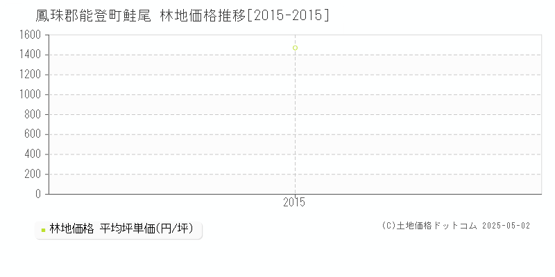 鮭尾(鳳珠郡能登町)の林地価格推移グラフ(坪単価)[2015-2015年]
