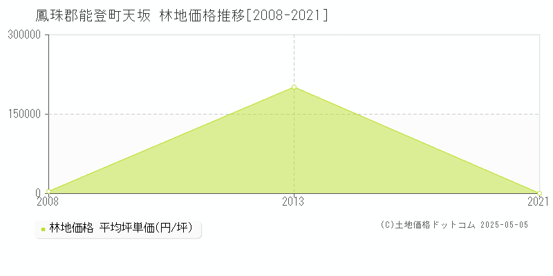 天坂(鳳珠郡能登町)の林地価格推移グラフ(坪単価)[2008-2021年]