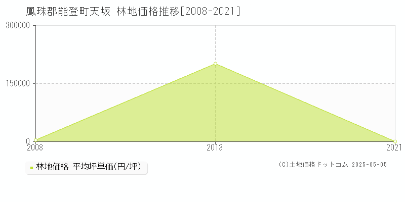 鳳珠郡能登町天坂の林地価格推移グラフ 