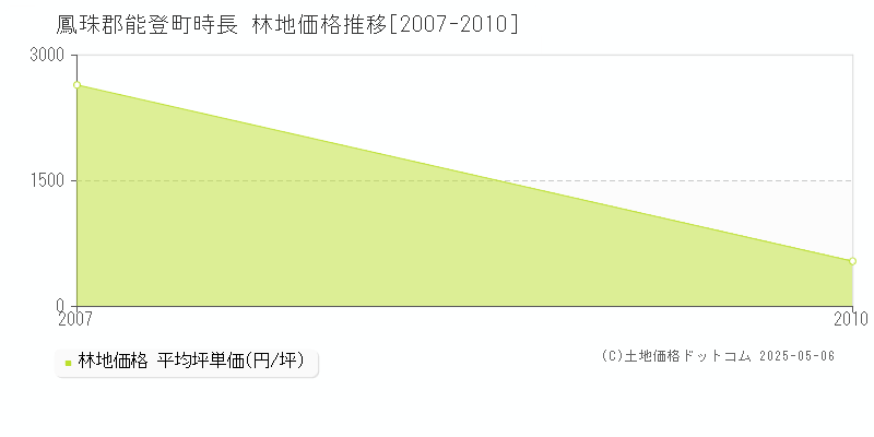 時長(鳳珠郡能登町)の林地価格推移グラフ(坪単価)[2007-2010年]