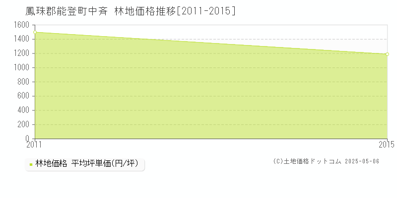 中斉(鳳珠郡能登町)の林地価格推移グラフ(坪単価)[2011-2015年]