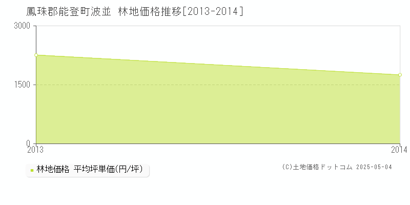 波並(鳳珠郡能登町)の林地価格推移グラフ(坪単価)[2013-2014年]