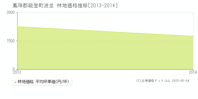 鳳珠郡能登町波並の林地価格推移グラフ 