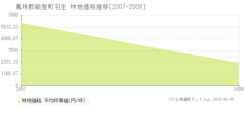 羽生(鳳珠郡能登町)の林地価格推移グラフ(坪単価)[2007-2008年]