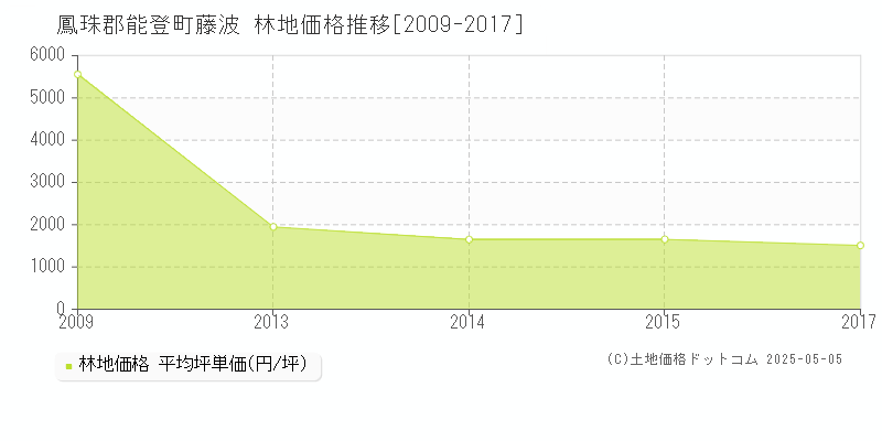 藤波(鳳珠郡能登町)の林地価格推移グラフ(坪単価)[2009-2017年]