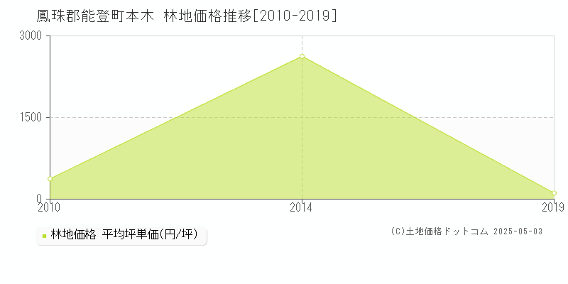 本木(鳳珠郡能登町)の林地価格推移グラフ(坪単価)[2010-2019年]