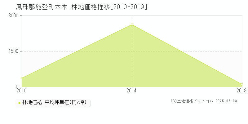 鳳珠郡能登町本木の林地価格推移グラフ 