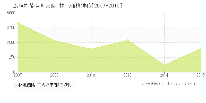 真脇(鳳珠郡能登町)の林地価格推移グラフ(坪単価)[2007-2015年]