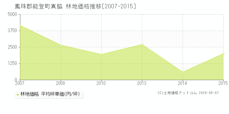 鳳珠郡能登町真脇の林地価格推移グラフ 