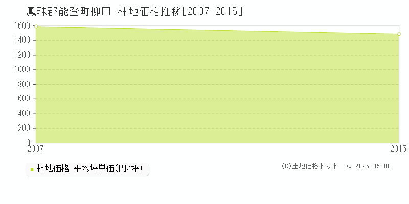 柳田(鳳珠郡能登町)の林地価格推移グラフ(坪単価)[2007-2015年]