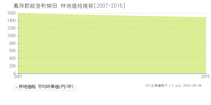 鳳珠郡能登町柳田の林地価格推移グラフ 