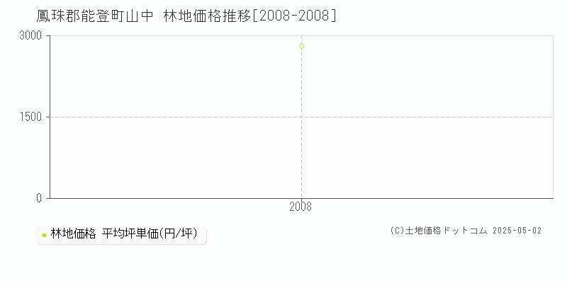 山中(鳳珠郡能登町)の林地価格推移グラフ(坪単価)[2008-2008年]