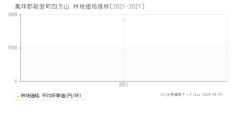 鳳珠郡能登町四方山の林地価格推移グラフ 