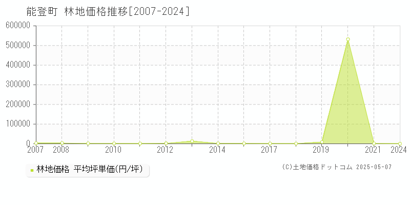 能登町(石川県)の林地価格推移グラフ(坪単価)[2007-2024年]