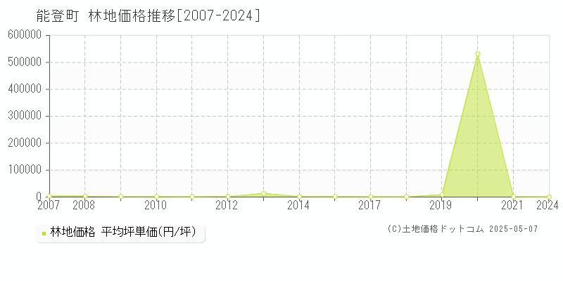 鳳珠郡能登町全域の林地価格推移グラフ 