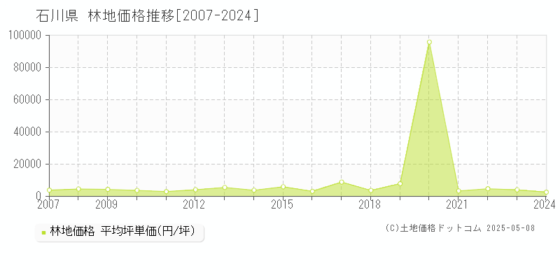石川県の林地価格推移グラフ(坪単価)[2007-2024年]
