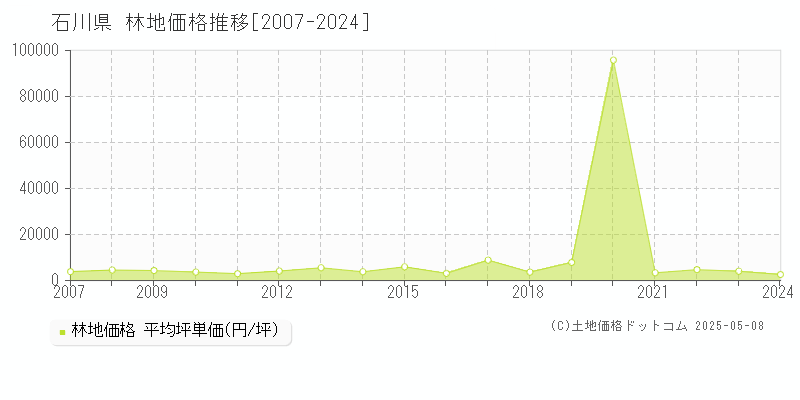 石川県の林地価格推移グラフ 