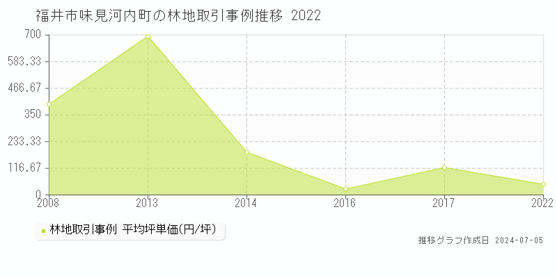 福井市味見河内町の林地価格推移グラフ 