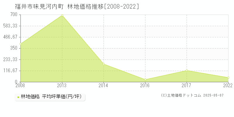 福井市味見河内町の林地価格推移グラフ 